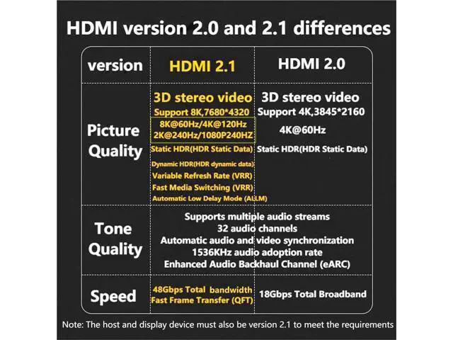 Alt view image 5 of 7 - U Shape HDMI 2.1 Adapter Male to Female Standard HDMI Type A Adapter UHD 3D 8K@60Hz 180 Degree Down Angle for Laptop Projector TV PC