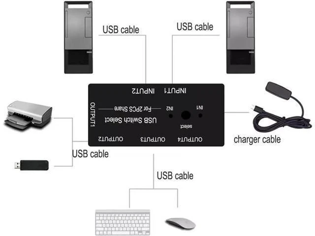 Alt view image 5 of 7 - USB Switch 2 in 4 Out, USB Switcher Selector 2 Port for 2 Computer Share 4 USB Device Keyboard Mouse Printer Scanner U Disk, USB 2.0 switcher Compatible with Windows, Linux etc.