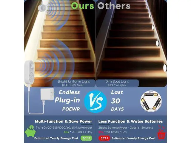 Alt view image 6 of 7 - Dual Motion Sensor Light Indoor - Plug-in Adjustable LED Step Stair Light Strip with Double Sensor Detection Timer & Dimmer for Staircase Hallway Bedroom (16.4FT 3000K Warm White)