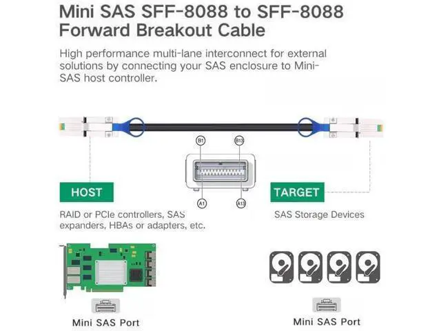 Alt view image 6 of 7 - SFF-8088 to SFF-8088 Cable,Mini SAS SFF-8088 26Pin 4X 4 Lane Data Disk Raid Multilane External Extension Cable 6Gbps 0.5cm
