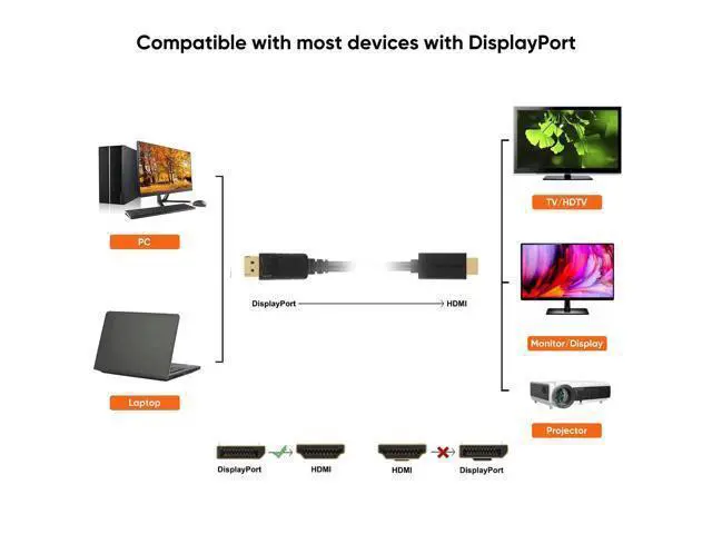 Alt view image 7 of 7 - 4K Active DisplayPort to HDMI Cable 6FT, DP to HDMI Cable DP 1.2 4K x 2K & 3D Audio/Video Monitor Cable,Support Eyefinity Multi-Screen,1.8M / Black