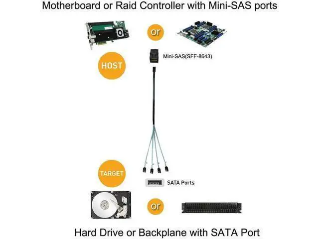 Alt view image 4 of 7 - Internal HD Mini SAS (SFF-8643 Host) - 4X SATA (Target) Cable, Mini SAS to SATA Cable, SFF-8643 to 4X SATA Cable, SFF-8643 for Controller, 4 Sata Connect to Hard Drive, 3.3 ft.