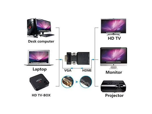 Alt view image 5 of 7 - VGA to HDMI Adapter 1080p VGA Male to HDMI Female Video Audio Converter with USB Cable and 35mm Audio Cable for PC Monitor Projector TV