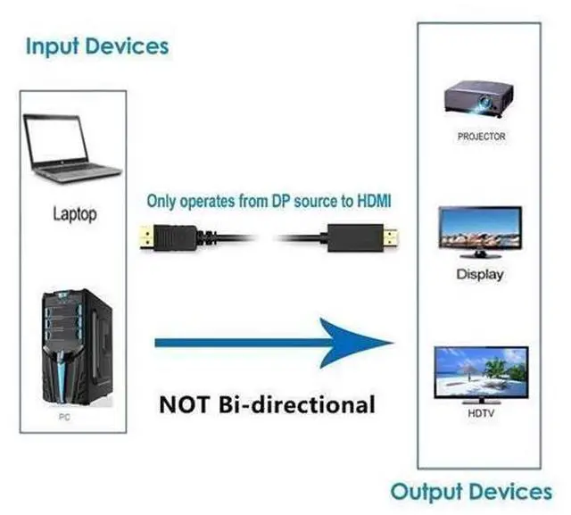 Alt view image 4 of 7 - Display Port to HDMI Cable, Gold Plated Displayport to HDMI Cable 6 Feet(Male to Male) for DisplayPort Enabled Desktops and Laptops to Connect to HDMI Displays