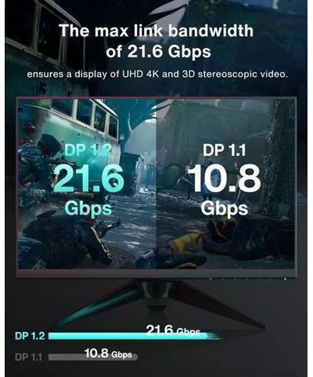 Alt view image 6 of 7 - 1.6ft/0.5M DisplayPort Cable, Short DP Cable for Gaming Monitor, TV, PC, Laptop and More, 4K@60Hz, 2K@144Hz, 2K@165Hz, Nylon Braided High Speed DisplayPort 1.2
