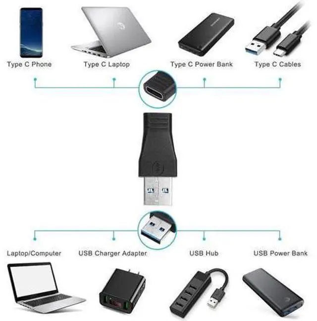 Alt view image 2 of 3 - 2pcs USB 3.0 Male to Type C Female Adapter Type A to C USB 3.0 Male to 3.1 Female Adapter Converter Support Data Sync & Charging