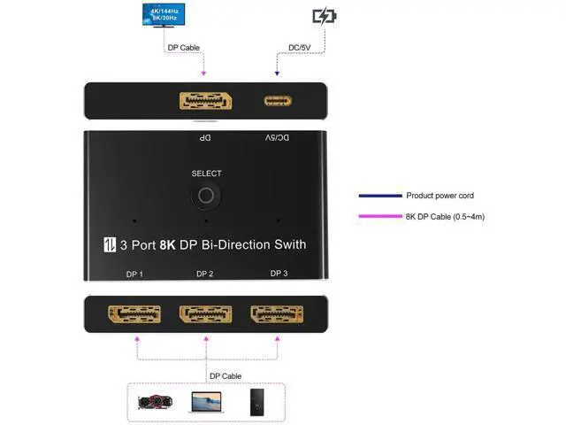 Alt view image 3 of 7 - DisplayPort 8K DP 1.4 Switch 3In 1Out 1In 3Out Bi-Direction 8K@30Hz 4K@144Hz Splitter Converter for Multiple Source and displays