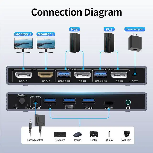 Alt view image 2 of 7 - KVM Switch 2 Monitors 2 Computers DisplayPort, Dual Monitor DisplayPort KVM Switch 4K 60Hz with 4 USB 3.0 Ports for Keyboard Mouse Hard Drives Printer, Home Office Gaming, Grey