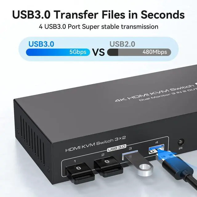 Alt view image 4 of 7 - HDMI KVM Switch 2 Monitors 3 Computers Support 4K@60Hz USB 3.0 KVM Switches Share Dual Monitors and 4 USB 3.0 Ports Support Extended/Copy Mode with DC 12V Adapter&Wired Controller