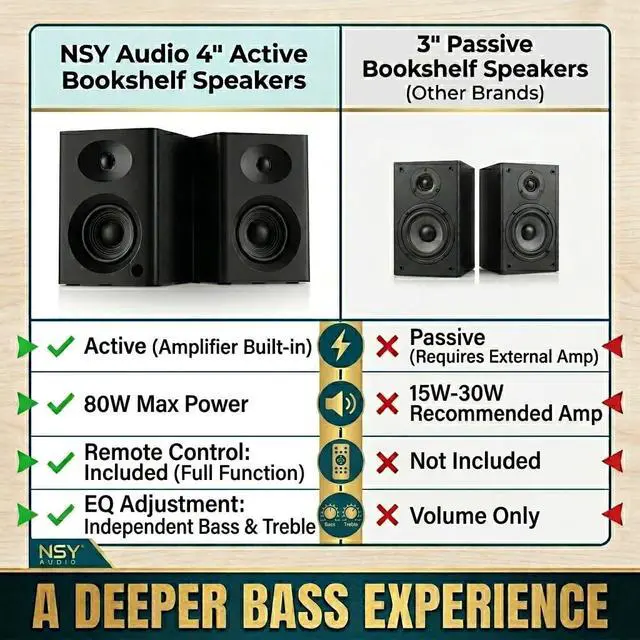 Alt view image 4 of 7 - Audio 80W Peak Bluetooth 5.3 Bookshelf Speakers, 4" Active PC Monitors