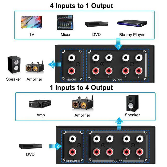 Alt view image 3 of 6 - 4-Way Stereo Audio Selector, Bi-Directional L/R Audio Switcher Splitter Box Suitable for Connecting Blu-ray Players or DVD Players to Multiple Stereo Speakers (4in1out/1in 4out)