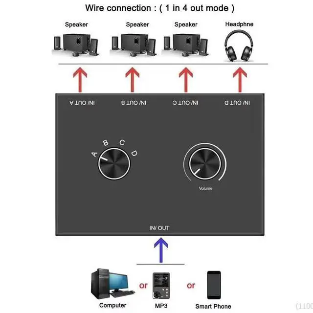 Alt view image 6 of 7 - 3.5mm Audio Switch 4-in 1-out/1-in 4-Out Bidirectional Stereo Switch 4 Way Switch Selector Splitter Box Headphone Amplifier