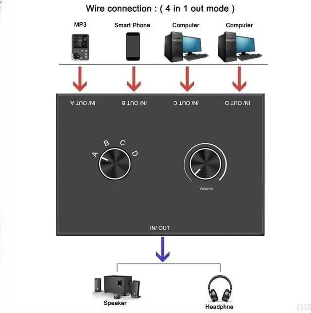 Alt view image 5 of 7 - 3.5mm Audio Switch 4-in 1-out/1-in 4-Out Bidirectional Stereo Switch 4 Way Switch Selector Splitter Box Headphone Amplifier