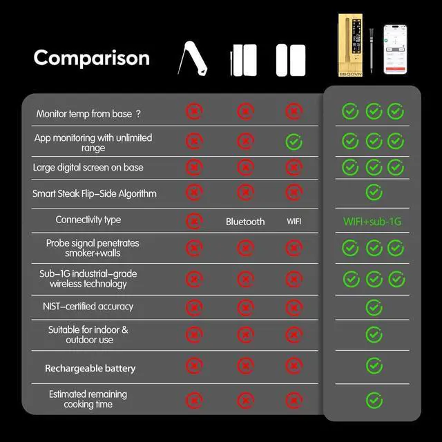 Alt view image 7 of 7 - WiFi Sub-1G Wireless Meat Thermometer Unlimited Range 7 NIST Certified Sensors with Ambient Temp 2 Temp Monitoring Ways Digital Smart Base and App for BBQ, Smoker, Grill, Oven (Dual Probes)