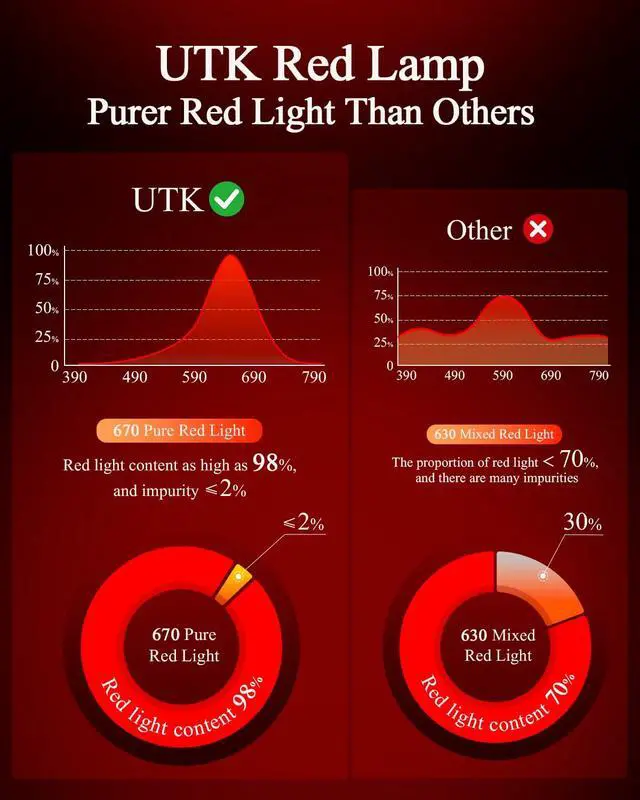 Alt view image 4 of 7 - Red Light Night Light Lamp for Sleep, 670nm Wavelength, 2 Color and 3 Brightness Options,Touch Control Red Light for Sleep Lamp for Adults & Kids Bedroom Use, Memory Function,2H Timer