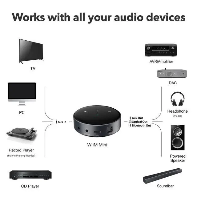 Alt view image 3 of 7 - Mini AirPlay 2 Wireless Audio Streamer, Multiroom Stereo, Preamplifier, Works with Alexa and Siri Voice Assistants, Stream Hi-Res Audio from Amazon Music, Tidal and More