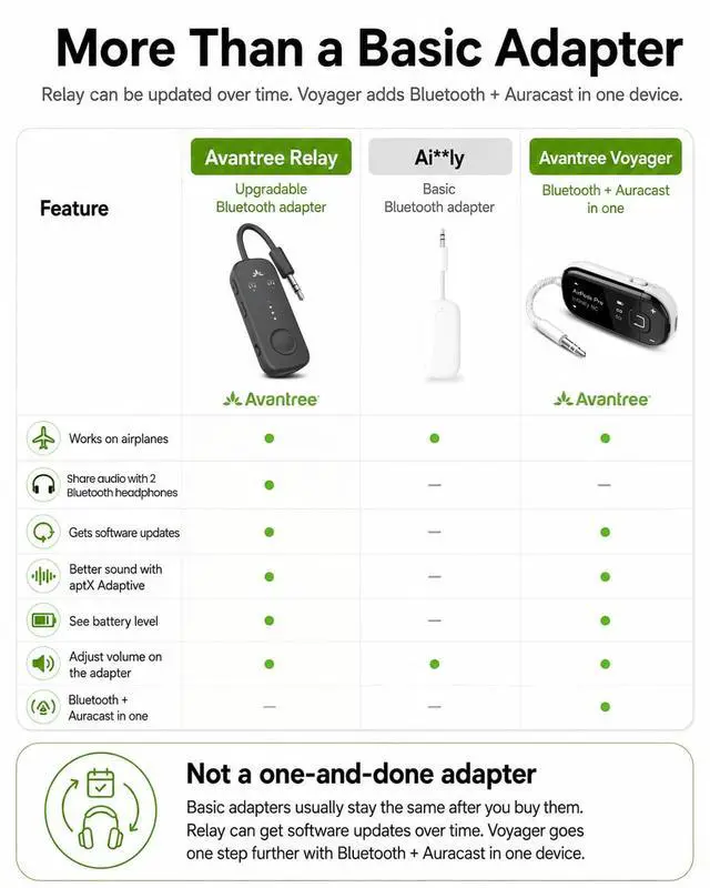 Alt view image 2 of 7 - Relay Airplane Bluetooth Adapter for 2 AirPods or Headphones