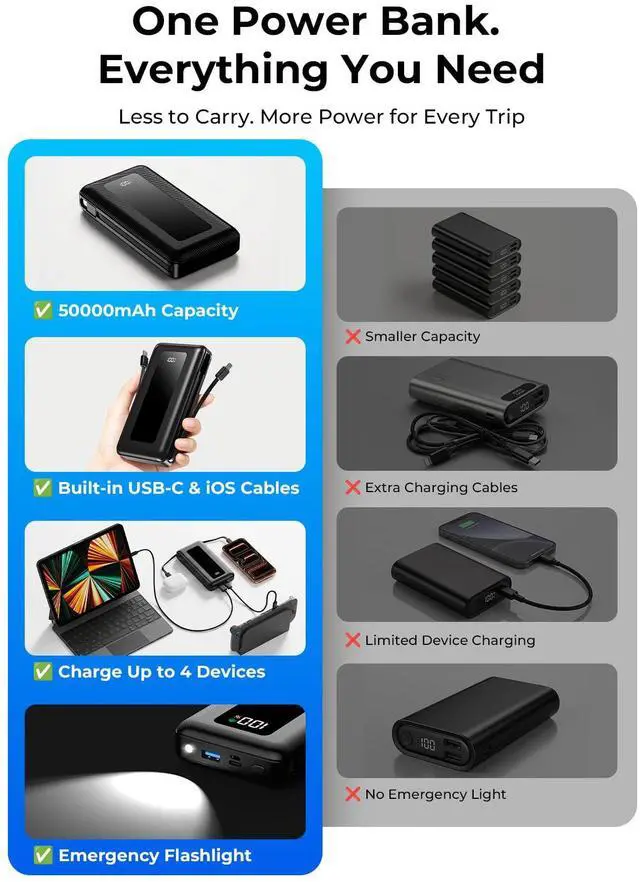 Alt view image 2 of 7 - Portable Charger Power Bank 50000mAh, Ultra-High Capacity Battery Pack with Built-in Cables, 22.5W Fast Charging, LED Display, Flashlight, Travel Essential for Outdoor Camping, iPhone & Samsung, Onyx