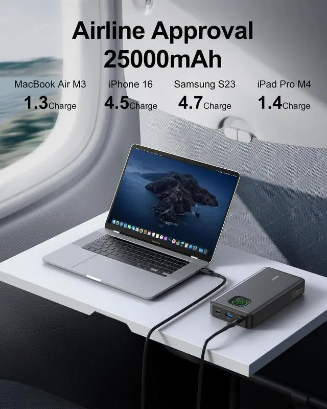 Alt view image 2 of 7 - 65W Power Bank, 25000mAh Travel Essential USB C Laptop Portable Charger, 101W Total Fast Charging Battery Pack for MacBook Dell XPS iPad Tablet Steam Deck iPhone 17-12 Series Samsung Switch and More