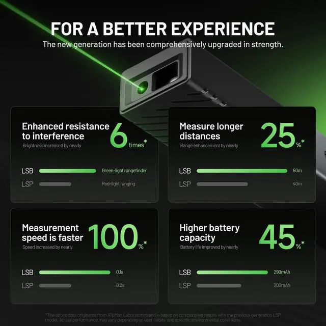 Alt view image 3 of 7 - Green Laser Distance Meter, 165Ft Laser Measure with 290mAh Rechargeable Battery, ±2mm Accuracy, Angle Measurement, for Home Renovation, Construction, DIY Projects