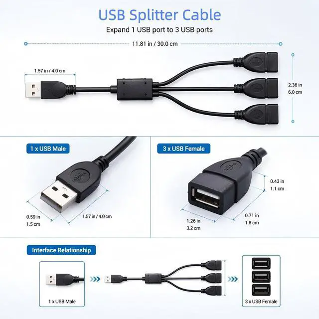 Alt view image 7 of 7 - USB Splitter 1 in 3 Out, USB 2.0 Male to 3 Female Y Splitter Cable