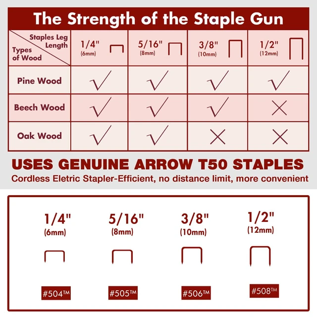 Alt view image 6 of 7 - Cordless Staple Gun Kit with 3750 Pieces T50 Staples, T50DCD | Electric Rechargeable Stapler with T50 1/4", 3/8", 1/2" Staples, for Upholstery Professional and DIY Projects