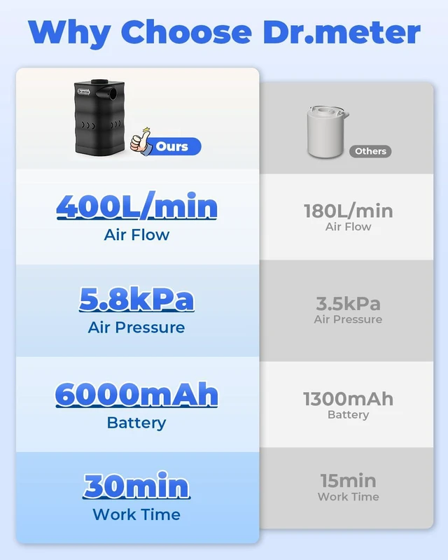 Alt view image 6 of 7 - 6000mAh Rechargeable Long-Lasting Air Pump for Inflatables | Portable Quick-Fill Air Mattress Pump Inflator Deflator for Inflatable Pool Boat Float Raft Swimming Rings Camping Vacuum Bag