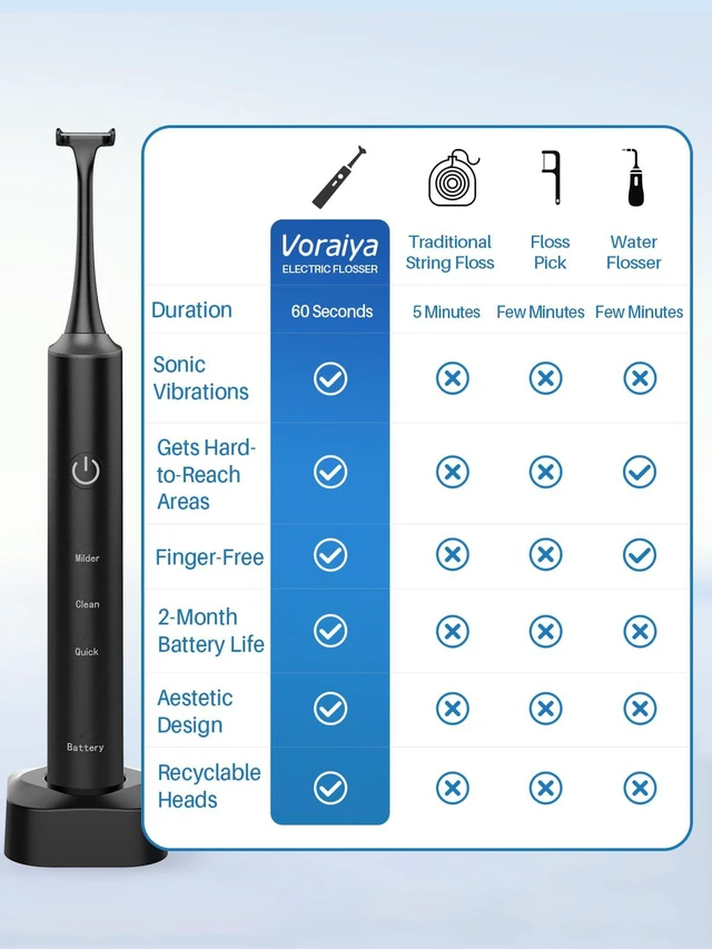 Alt view image 5 of 7 - Electric Flosser for Teeth, Electric Dental Flosser, Adults, Braces | Electric flossers for adults teens with 20,000 VPM sonic 3 modes 50 reusable heads IPX7 Waterproof Cordless 60-day battery