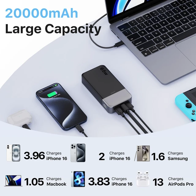 Alt view image 2 of 7 - 65W Portable Charger for Laptop Power Bank 20000mAh | USB C Laptop Power Bank Fast Charging Battery Pack for Laptop MacBook Dell XPS iPhone 17/16/15/14 Series Samsung and More