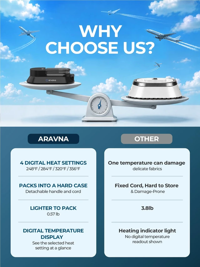 Alt view image 5 of 7 - Mini Travel Iron for Clothes - Dual Voltage Portable Dry Iron for Travel | Non-Stick Soleplate and Cord Storage, Easy Temperature Control, Ideal for Travel, Hotels and Touch-Ups 100-240V
