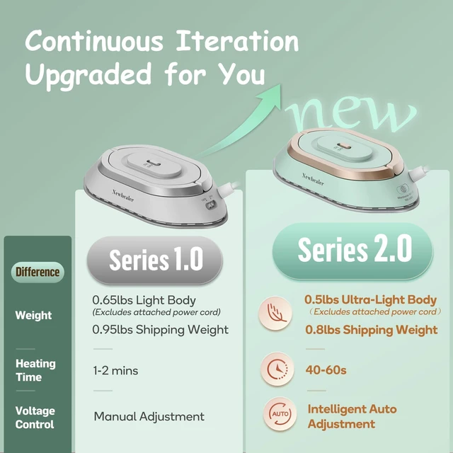 Alt view image 4 of 7 - Travel Iron Set, 100-240V Mini Dry Iron for Clothes (No Steam) | Max 300W, Heats in 60s, 302 Ceramic Soleplate, Handy Heat Press, 0.5lbs Lightweight for Quick Touch-ups Worldwide