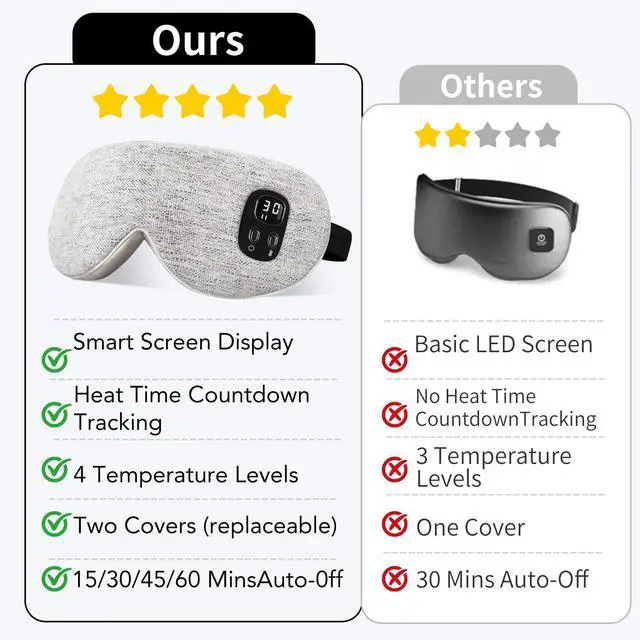 Alt view image 11 of 14 - Heated Eye Mask - Cordless Eye Mask for Dry Eyes, Eye Relief, Improved Sleep, Washable Eye Heating pad for Travel Removable for Cleaning and 2 Covers, 4-Level Timing and Temperature (Gray)