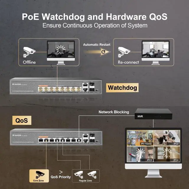 Alt view image 12 of 14 - 12 Port Gigabit PoE Switch with 8 PoE+ Port, 2 Gigabit Uplink, 2 SFP Port, 120W AI Detection, Qos & Extend, Fanless Metal Plug & Play Unmanaged Network Switch