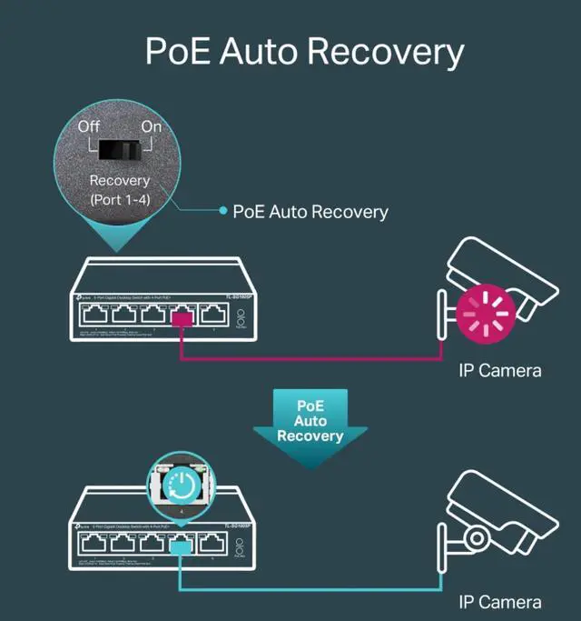Alt view image 9 of 14 - 5 Port Gigabit PoE Switch | 4 PoE+ Port @65W | Easy Smart | Plug & Play | Limited Lifetime Protection | Shielded Ports | Support QoS, Vlan, IGMP and Link Aggregation (TL-SG105PE)