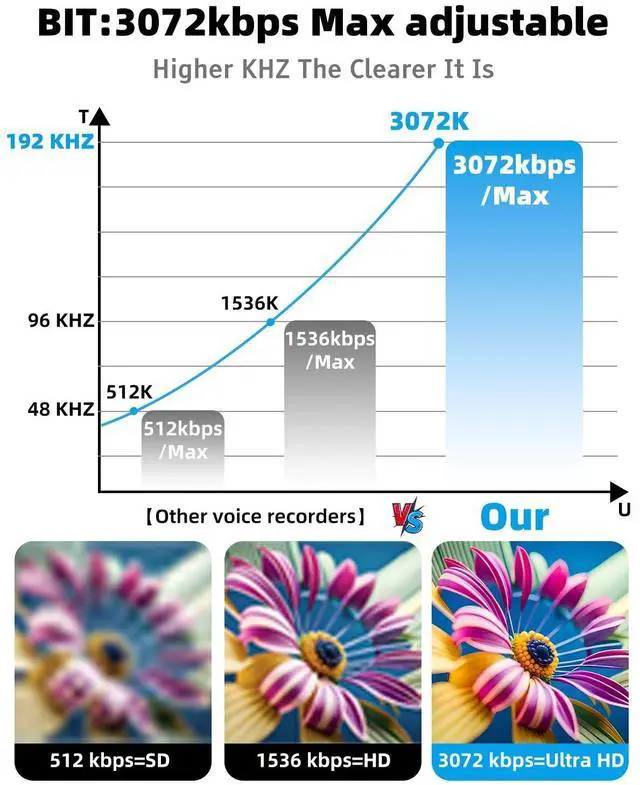 Alt view image 10 of 14 - 128GB Magnetic Voice Recorder,Audio Recorder with AI-Triple Intelligent Noise Cancellation,3072Kbps Recording Device with 9200Hours Store, Voice Activated Recorder for Lectures, Meetings, Intervie