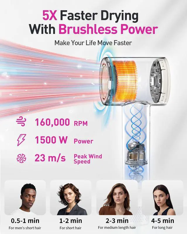 Alt view image 9 of 14 - High-Speed Hair Dryer, 160,000 RPM Brushless Motor for Ultra-Fast Drying,500M Ionic Negative for Frizz Reduce, Low Noise Thermo-Control Blow Dryer with Diffuser for Curly Hair Women and Men,White