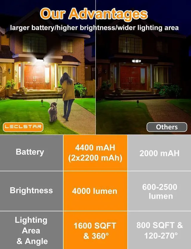 Alt view image 9 of 14 - Solar Outdoor Lights - 4000Lm 268 LED Motion Sensor Lights Outdoor, IP65 Waterproof Led Security Lights Bright Solar Wireless Flood Wall Lights with 3 Optional Modes and 4 Wide Angle (2 Pack)