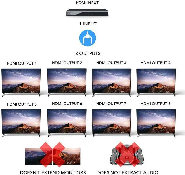 Alt view image 10 of 14 - HDMI Splitter 1 in 8 Out with Video Resolutions up to 4K@30hz, EDID Management, 10.2 Gbps Video Bandwidth & Plug and Play Installation