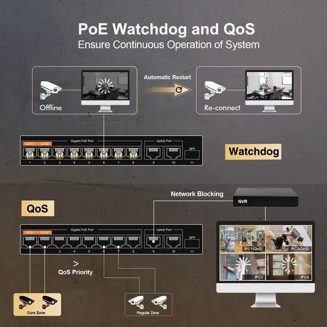 Alt view image 13 of 14 - 11 Port Gigabit PoE Switch with 8 PoE+ Port, 2 Gigabit Uplink, 1 SFP Port, 120W AI Detection, Qos, Fanless Metal Plug & Play Unmanaged Network Switch