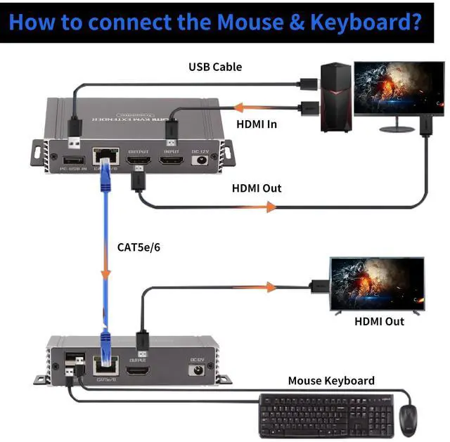 Alt view image 4 of 7 - 4K 60Hz 65M HDMI KVM Extender, HDMI Extender with USB KVM Control RJ45 65m Over Over Cat5e/Cat6 POC with Loop Support USB Keyboard Mouse for PC Computer