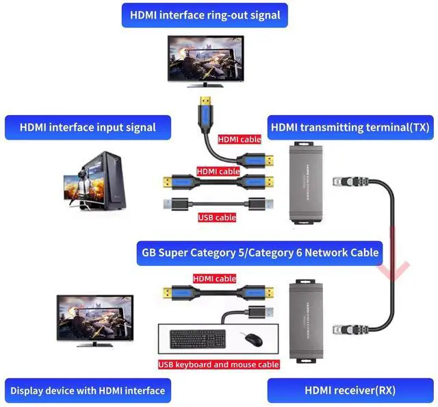 Alt view image 3 of 7 - 4K 60Hz 65M HDMI KVM Extender, HDMI Extender with USB KVM Control RJ45 65m Over Over Cat5e/Cat6 POC with Loop Support USB Keyboard Mouse for PC Computer