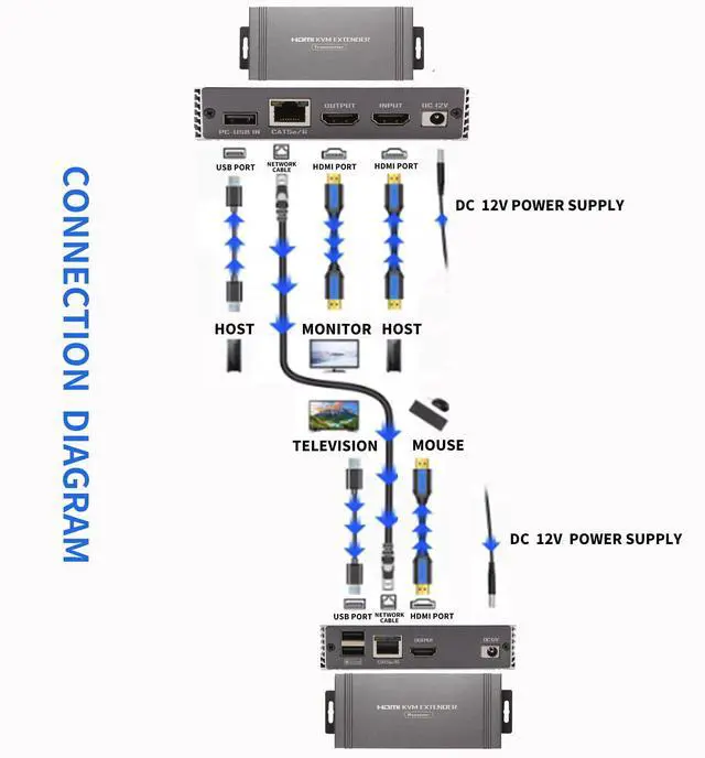 Alt view image 7 of 7 - 4K 60Hz 65M HDMI KVM Extender, HDMI Extender with USB KVM Control RJ45 65m Over Over Cat5e/Cat6 POC with Loop Support USB Keyboard Mouse for PC Computer