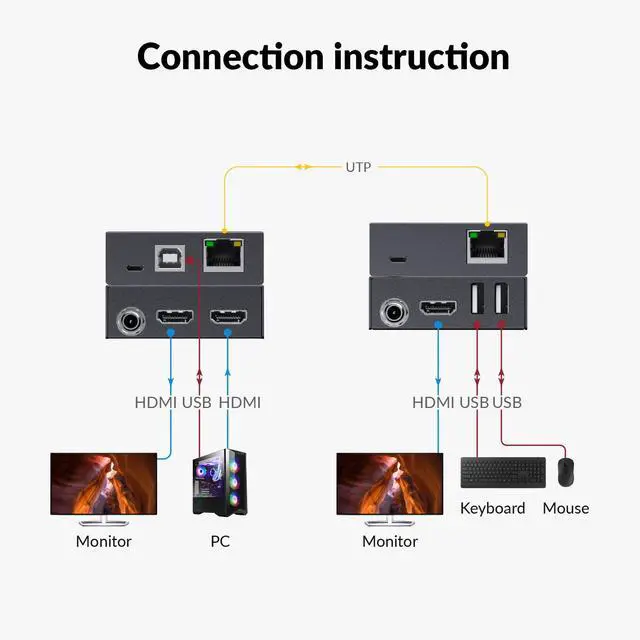 Alt view image 3 of 7 - 4K HDMI & USB KVM Extender Over Cat6/6A/7 Upto 230ft, HDR10, HDCP 2.3, USB 1.1, Bi-Directional PoC, EDID Switch, Ultra-Slim Transmitter/Receiver for Retail & Control Systems (4KEX70-USB)