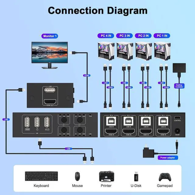 Alt view image 6 of 7 - 4K@60Hz HDMI KVM Switch 4 Computers with 4 USB 2.0 Ports KVM Switches Share One Monitor Keyboard Mouse Hard Drives Printer with 4 USB Cables and Desktop Controller Plug and Play