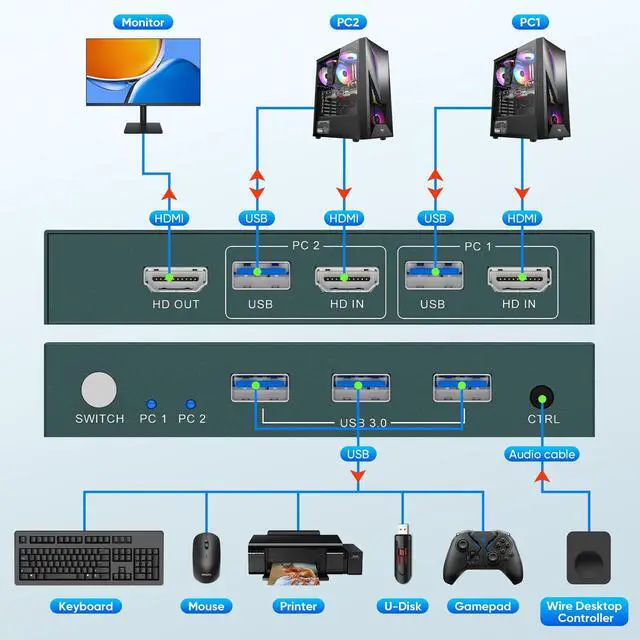 Alt view image 7 of 7 - 8K HDMI KVM Switch 2 Computers 1 Monitor,USB3.0 8K@60HZ 2 Port kvm Switcher for 2 PC/Laptop to Share Keyboard&Mouse,Remoto Control,EDID Supported