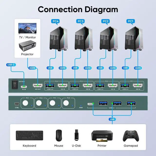 Alt view image 7 of 7 - USB3.0 KVM Switch HDMI 4K@60Hz for 4 Computers Share 1 Monitor, KVM Switch 4 Port with 3 USB 3.0 Ports Share Keyboard Mouse, Support Button Switch, Plug and Play