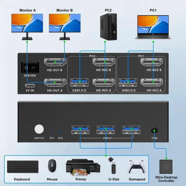 Alt view image 7 of 7 - 8K HDMI KVM Switch 2 Monitors 2 Computers,8K@60HZ USB3.0 Dual Monitors KVM Switches for 2 PC/Laptops Share Mouse Keyboard and 2 Screens,with 2 USB Cables/Controller,EDID Adapative,Plug&Play