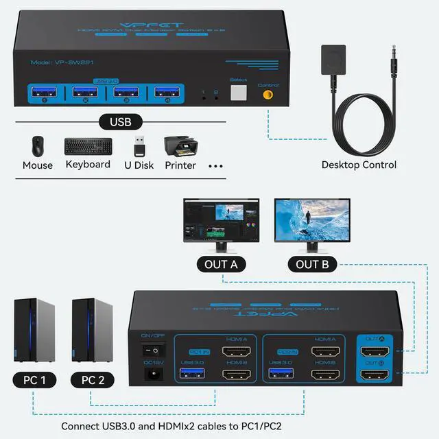 Alt view image 3 of 7 - 8K HDMI KVM Switch 2 Monitors 2 Computers Dual Monitor Support 8K@60Hz 4K@120Hz KVM Switcher PC Extended Display for 2 Port Share 4 USB 3.0 HUB Desktop Controller and 2 USB Cables Included