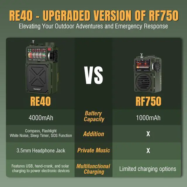 Alt view image 5 of 7 - RE40 Portable Shortwave Radio FM/AM/SW/WB Receiver, 4000mAh Retro Emergency Radio with BT/USB/TF and NOAA Alerts, Pocket Radio with USB-C Rechargeable