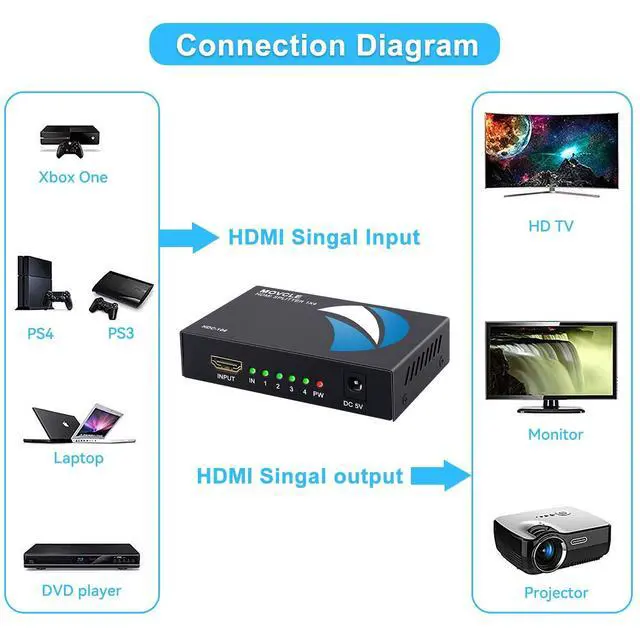 Alt view image 11 of 14 - HDMI Splitter 1 in 4 out Full Ultra HD 1080P 4K/2K 1X4 Port Box Hub with US Adapter v1.4 Powered Certified for 3D Support